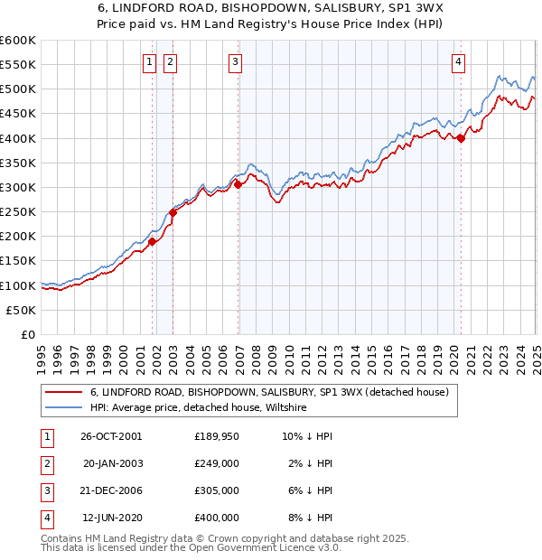 6, LINDFORD ROAD, BISHOPDOWN, SALISBURY, SP1 3WX: Price paid vs HM Land Registry's House Price Index