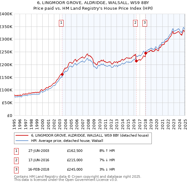 6, LINGMOOR GROVE, ALDRIDGE, WALSALL, WS9 8BY: Price paid vs HM Land Registry's House Price Index
