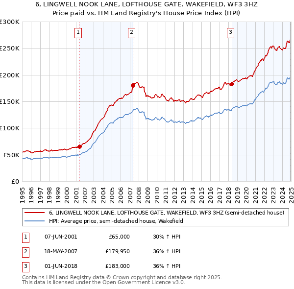 6, LINGWELL NOOK LANE, LOFTHOUSE GATE, WAKEFIELD, WF3 3HZ: Price paid vs HM Land Registry's House Price Index