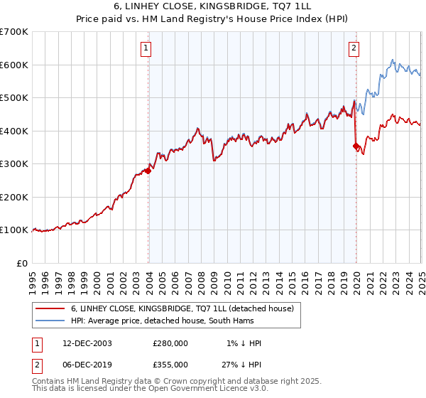 6, LINHEY CLOSE, KINGSBRIDGE, TQ7 1LL: Price paid vs HM Land Registry's House Price Index