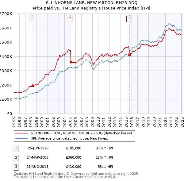 6, LINHORNS LANE, NEW MILTON, BH25 5DQ: Price paid vs HM Land Registry's House Price Index