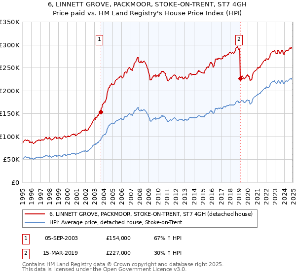 6, LINNETT GROVE, PACKMOOR, STOKE-ON-TRENT, ST7 4GH: Price paid vs HM Land Registry's House Price Index