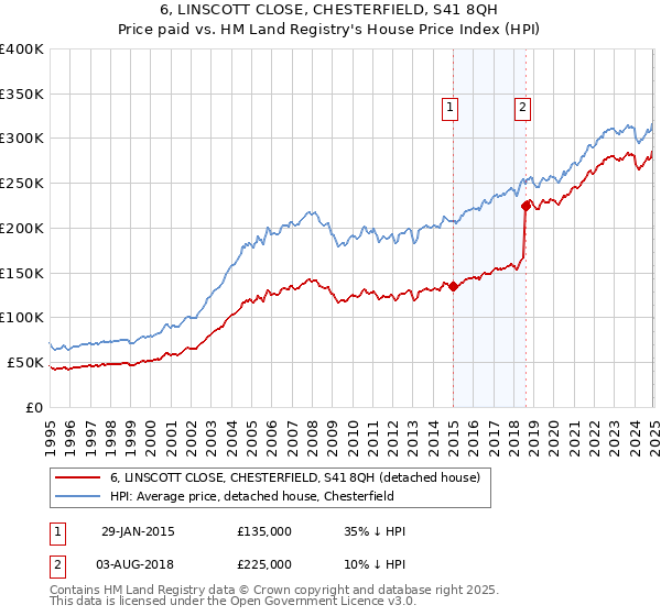 6, LINSCOTT CLOSE, CHESTERFIELD, S41 8QH: Price paid vs HM Land Registry's House Price Index