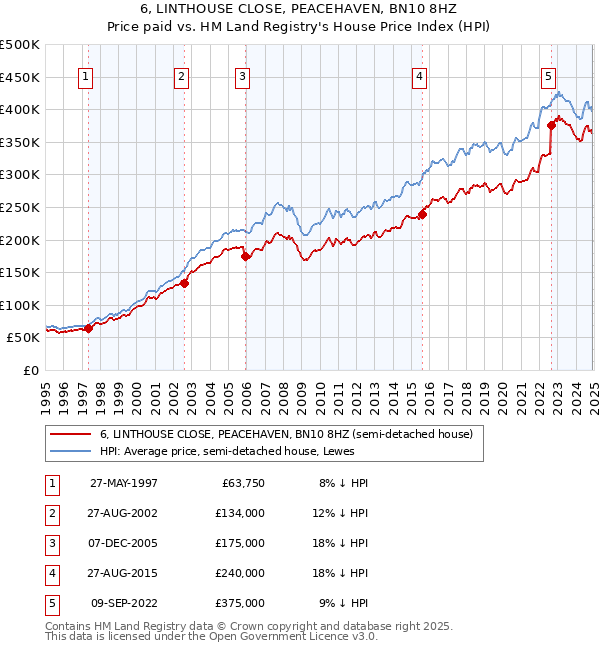 6, LINTHOUSE CLOSE, PEACEHAVEN, BN10 8HZ: Price paid vs HM Land Registry's House Price Index