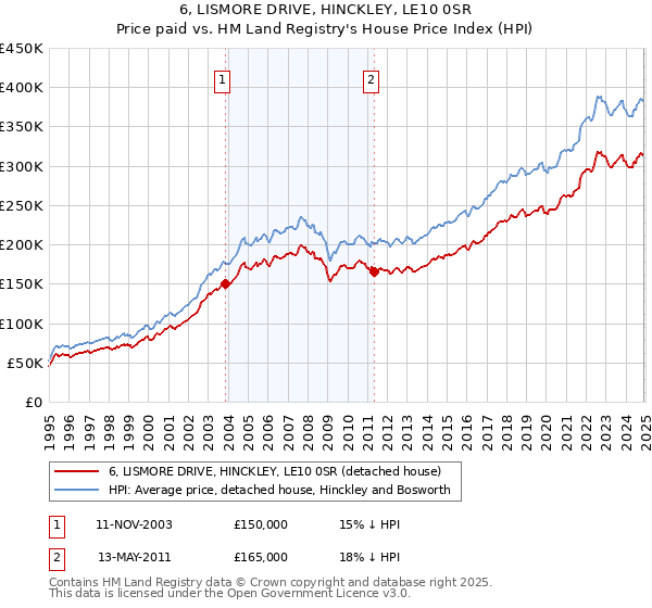 6, LISMORE DRIVE, HINCKLEY, LE10 0SR: Price paid vs HM Land Registry's House Price Index