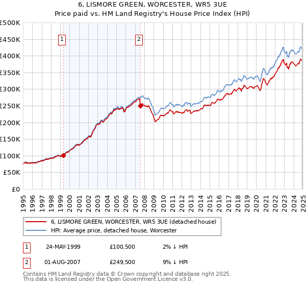 6, LISMORE GREEN, WORCESTER, WR5 3UE: Price paid vs HM Land Registry's House Price Index