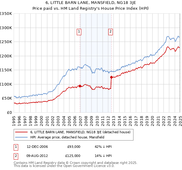 6, LITTLE BARN LANE, MANSFIELD, NG18 3JE: Price paid vs HM Land Registry's House Price Index