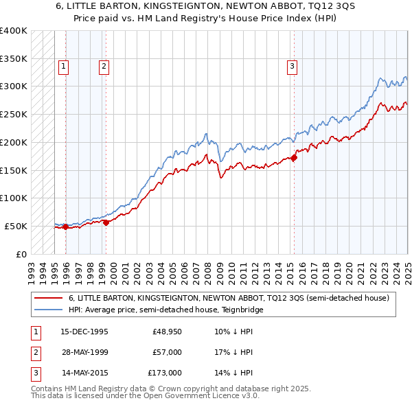 6, LITTLE BARTON, KINGSTEIGNTON, NEWTON ABBOT, TQ12 3QS: Price paid vs HM Land Registry's House Price Index