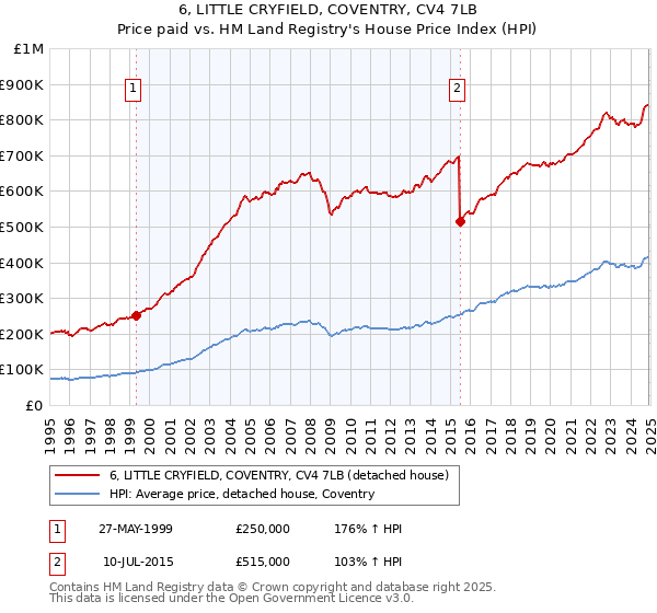 6, LITTLE CRYFIELD, COVENTRY, CV4 7LB: Price paid vs HM Land Registry's House Price Index