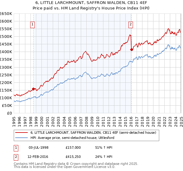 6, LITTLE LARCHMOUNT, SAFFRON WALDEN, CB11 4EF: Price paid vs HM Land Registry's House Price Index