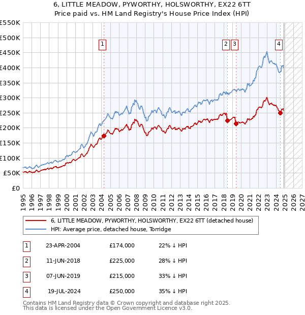 6, LITTLE MEADOW, PYWORTHY, HOLSWORTHY, EX22 6TT: Price paid vs HM Land Registry's House Price Index