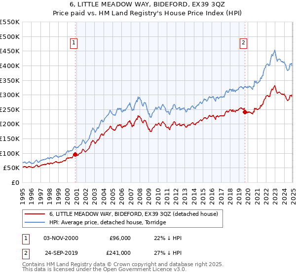 6, LITTLE MEADOW WAY, BIDEFORD, EX39 3QZ: Price paid vs HM Land Registry's House Price Index