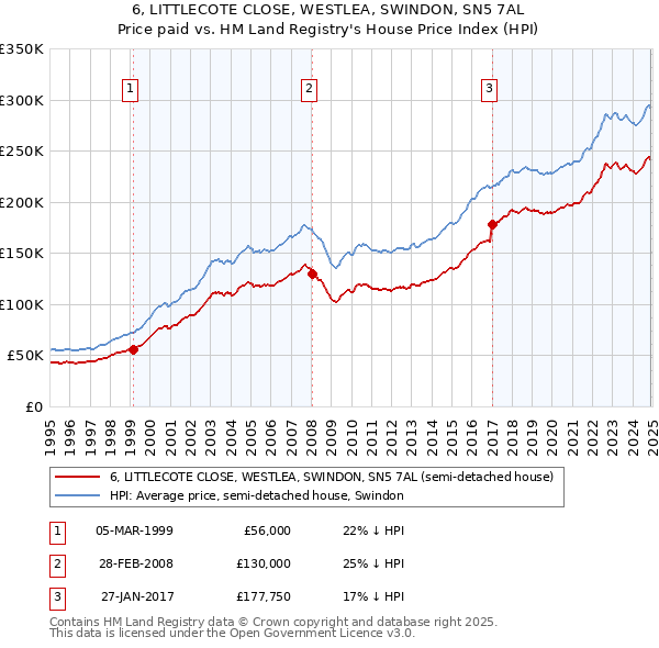 6, LITTLECOTE CLOSE, WESTLEA, SWINDON, SN5 7AL: Price paid vs HM Land Registry's House Price Index