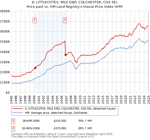 6, LITTLECOTES, MILE END, COLCHESTER, CO4 5EL: Price paid vs HM Land Registry's House Price Index