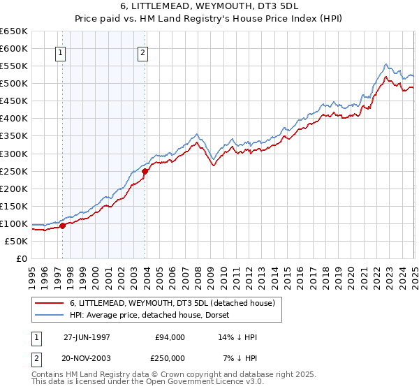 6, LITTLEMEAD, WEYMOUTH, DT3 5DL: Price paid vs HM Land Registry's House Price Index