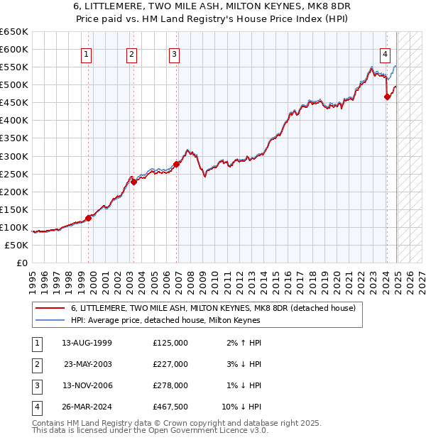 6, LITTLEMERE, TWO MILE ASH, MILTON KEYNES, MK8 8DR: Price paid vs HM Land Registry's House Price Index