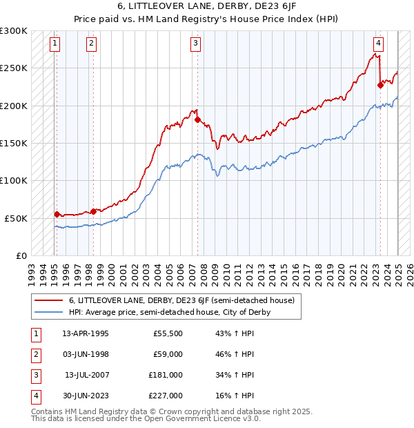 6, LITTLEOVER LANE, DERBY, DE23 6JF: Price paid vs HM Land Registry's House Price Index