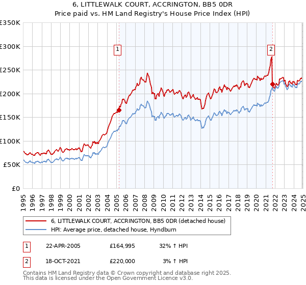 6, LITTLEWALK COURT, ACCRINGTON, BB5 0DR: Price paid vs HM Land Registry's House Price Index