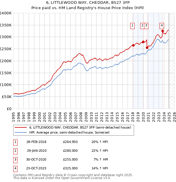 6, LITTLEWOOD WAY, CHEDDAR, BS27 3FP: Price paid vs HM Land Registry's House Price Index