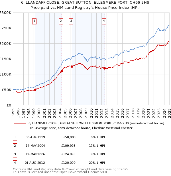 6, LLANDAFF CLOSE, GREAT SUTTON, ELLESMERE PORT, CH66 2HS: Price paid vs HM Land Registry's House Price Index
