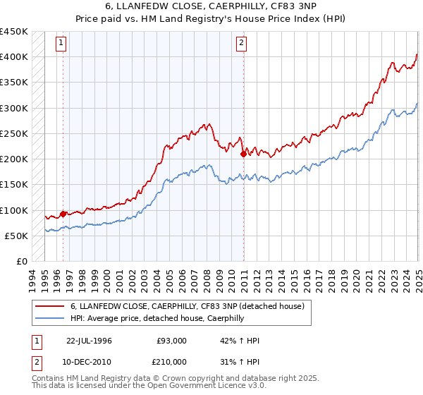 6, LLANFEDW CLOSE, CAERPHILLY, CF83 3NP: Price paid vs HM Land Registry's House Price Index