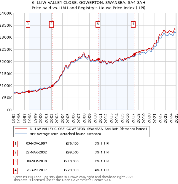 6, LLIW VALLEY CLOSE, GOWERTON, SWANSEA, SA4 3AH: Price paid vs HM Land Registry's House Price Index