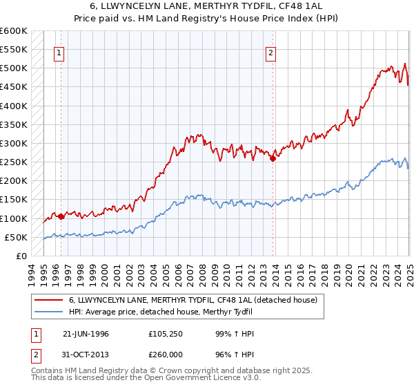 6, LLWYNCELYN LANE, MERTHYR TYDFIL, CF48 1AL: Price paid vs HM Land Registry's House Price Index