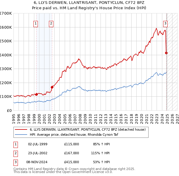 6, LLYS DERWEN, LLANTRISANT, PONTYCLUN, CF72 8PZ: Price paid vs HM Land Registry's House Price Index