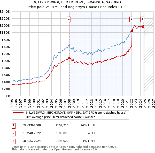 6, LLYS DWRGI, BIRCHGROVE, SWANSEA, SA7 9PQ: Price paid vs HM Land Registry's House Price Index