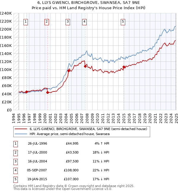 6, LLYS GWENCI, BIRCHGROVE, SWANSEA, SA7 9NE: Price paid vs HM Land Registry's House Price Index
