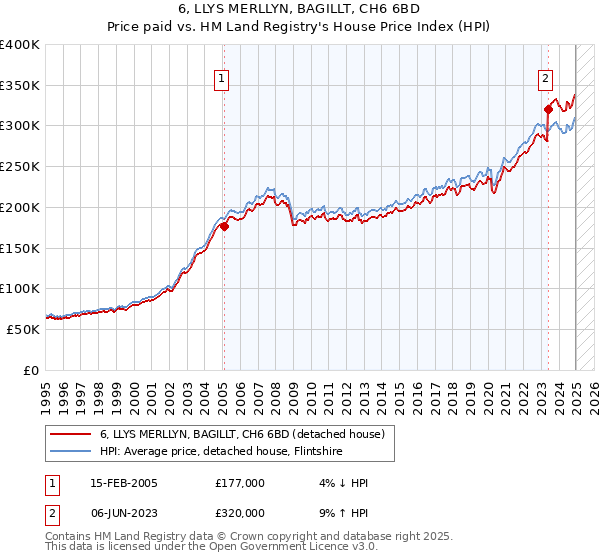 6, LLYS MERLLYN, BAGILLT, CH6 6BD: Price paid vs HM Land Registry's House Price Index