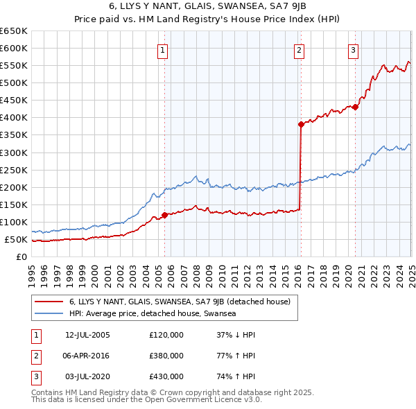 6, LLYS Y NANT, GLAIS, SWANSEA, SA7 9JB: Price paid vs HM Land Registry's House Price Index