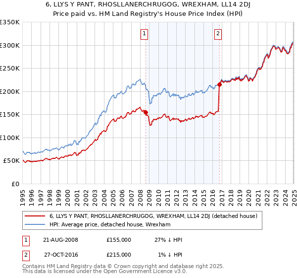 6, LLYS Y PANT, RHOSLLANERCHRUGOG, WREXHAM, LL14 2DJ: Price paid vs HM Land Registry's House Price Index
