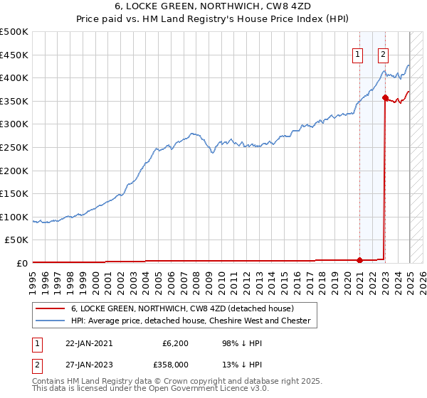 6, LOCKE GREEN, NORTHWICH, CW8 4ZD: Price paid vs HM Land Registry's House Price Index