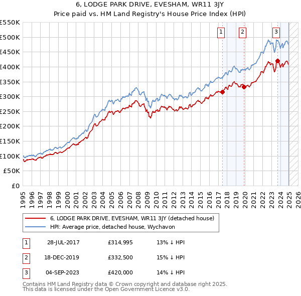 6, LODGE PARK DRIVE, EVESHAM, WR11 3JY: Price paid vs HM Land Registry's House Price Index