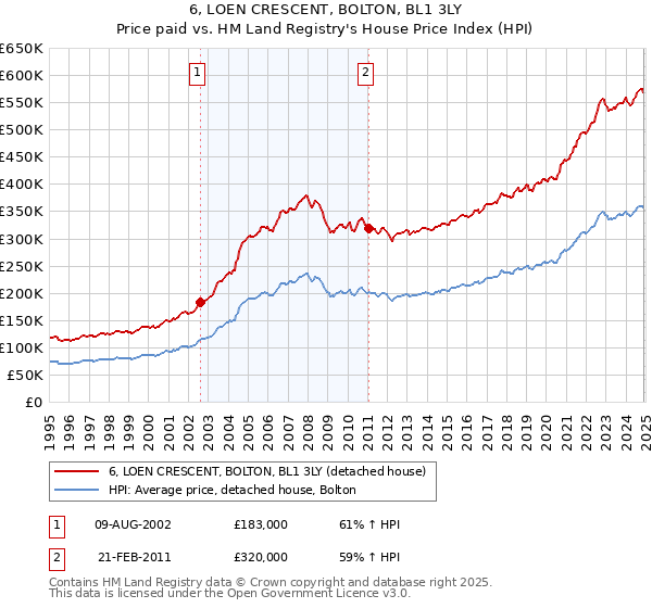 6, LOEN CRESCENT, BOLTON, BL1 3LY: Price paid vs HM Land Registry's House Price Index