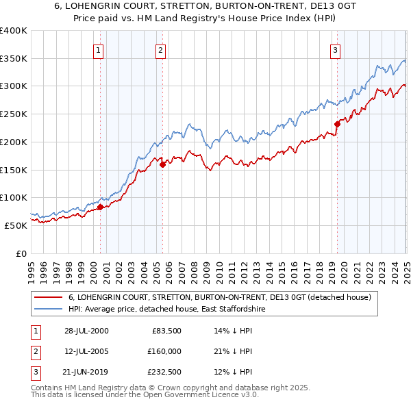 6, LOHENGRIN COURT, STRETTON, BURTON-ON-TRENT, DE13 0GT: Price paid vs HM Land Registry's House Price Index