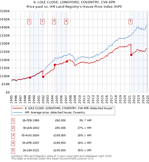 6, LOLE CLOSE, LONGFORD, COVENTRY, CV6 6PR: Price paid vs HM Land Registry's House Price Index