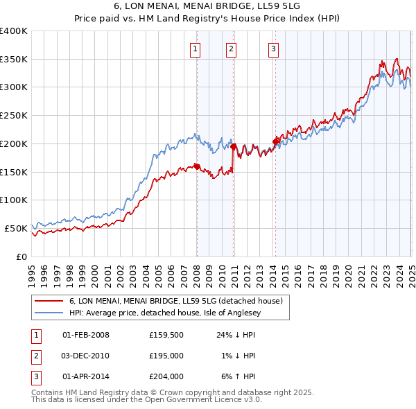 6, LON MENAI, MENAI BRIDGE, LL59 5LG: Price paid vs HM Land Registry's House Price Index