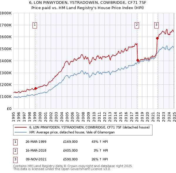 6, LON PINWYDDEN, YSTRADOWEN, COWBRIDGE, CF71 7SF: Price paid vs HM Land Registry's House Price Index