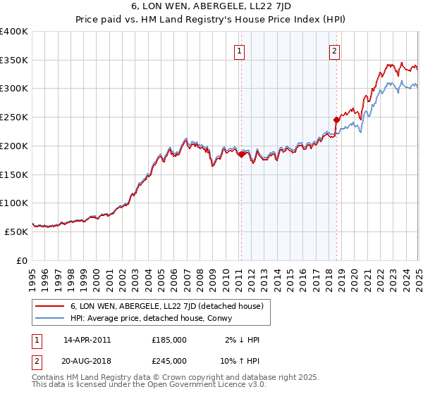 6, LON WEN, ABERGELE, LL22 7JD: Price paid vs HM Land Registry's House Price Index
