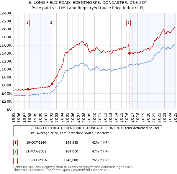 6, LONG FIELD ROAD, EDENTHORPE, DONCASTER, DN3 2QY: Price paid vs HM Land Registry's House Price Index