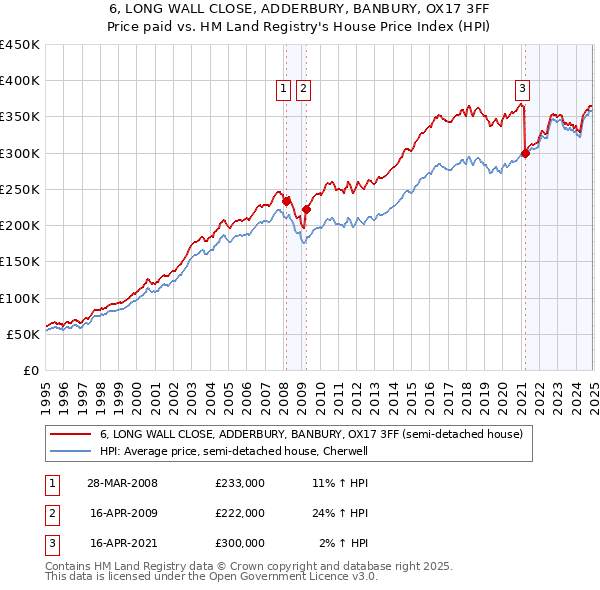 6, LONG WALL CLOSE, ADDERBURY, BANBURY, OX17 3FF: Price paid vs HM Land Registry's House Price Index