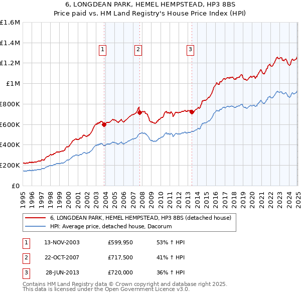 6, LONGDEAN PARK, HEMEL HEMPSTEAD, HP3 8BS: Price paid vs HM Land Registry's House Price Index