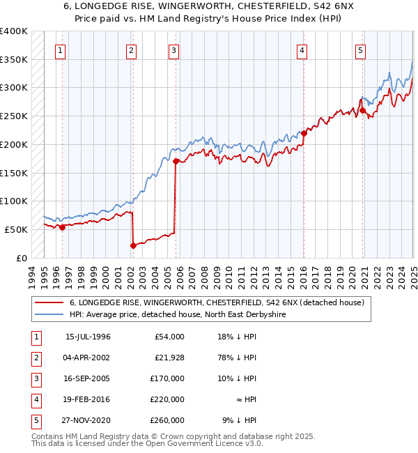 6, LONGEDGE RISE, WINGERWORTH, CHESTERFIELD, S42 6NX: Price paid vs HM Land Registry's House Price Index
