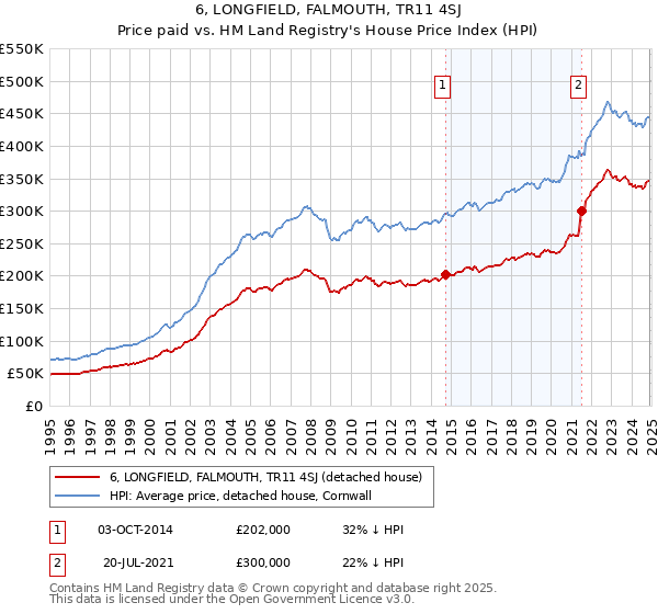 6, LONGFIELD, FALMOUTH, TR11 4SJ: Price paid vs HM Land Registry's House Price Index