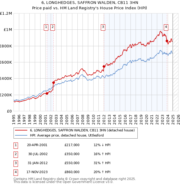 6, LONGHEDGES, SAFFRON WALDEN, CB11 3HN: Price paid vs HM Land Registry's House Price Index