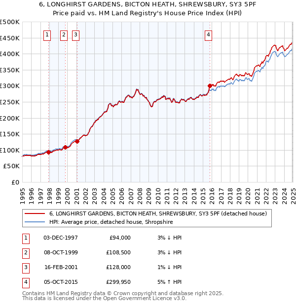6, LONGHIRST GARDENS, BICTON HEATH, SHREWSBURY, SY3 5PF: Price paid vs HM Land Registry's House Price Index