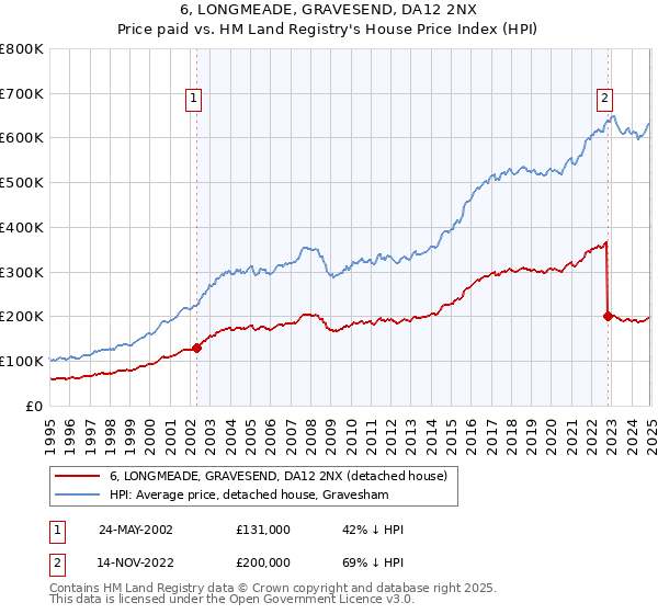 6, LONGMEADE, GRAVESEND, DA12 2NX: Price paid vs HM Land Registry's House Price Index