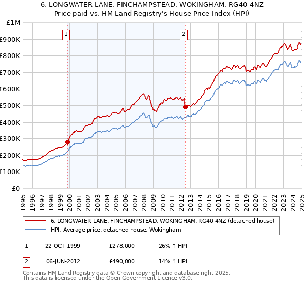 6, LONGWATER LANE, FINCHAMPSTEAD, WOKINGHAM, RG40 4NZ: Price paid vs HM Land Registry's House Price Index